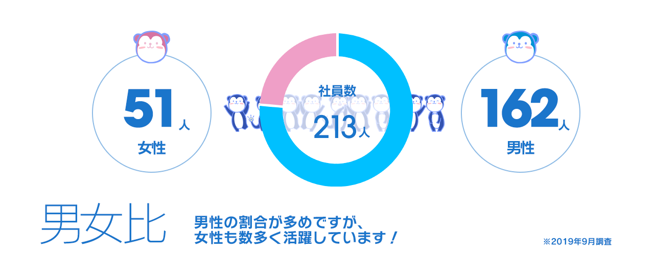 男女比 男性の方が多めですが、女性も数多く活躍しています！