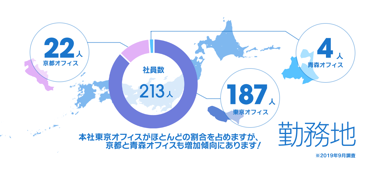 勤務地 本社東京オフィスがほとんどの割合を占めますが、京都と青森オフィスも増加傾向にあります！