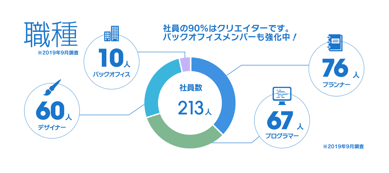 職種 社員の90%はクリエイターです。バックオフィスメンバーも強化中！