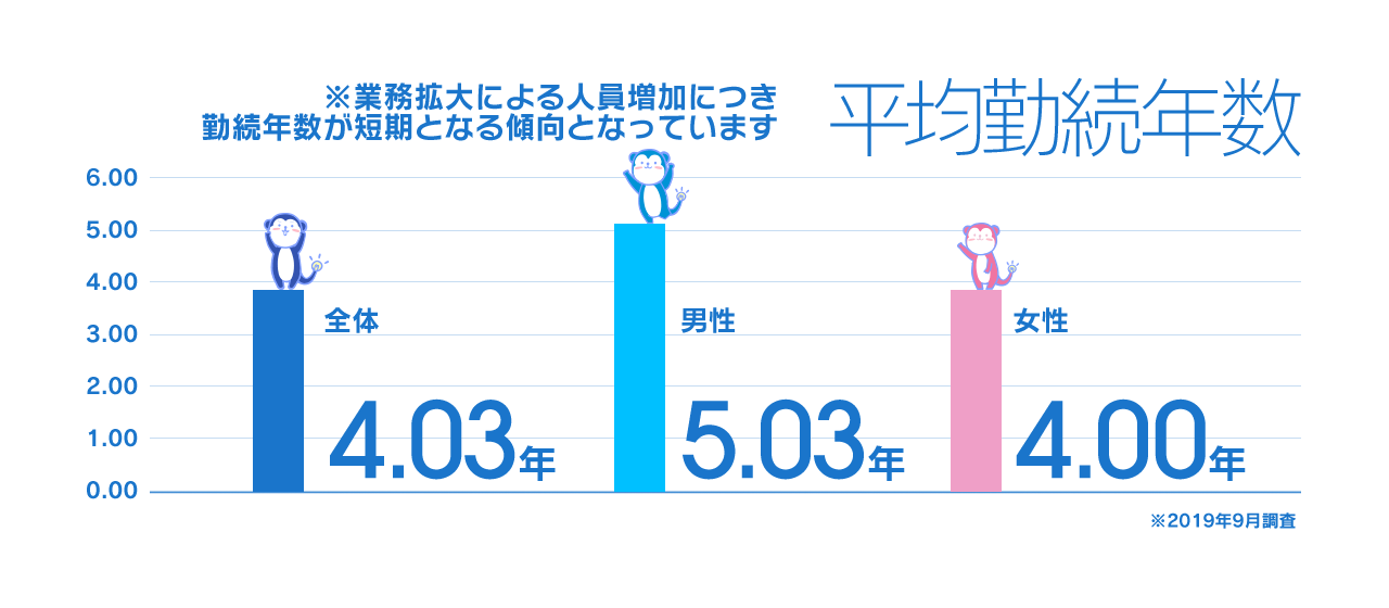 平均勤続年数 ※業務拡大による人員増加につき勤続年数が短期となる傾向となっています