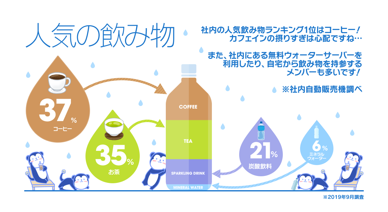 人気の飲み物 社内の人気飲み物ランキング1位はコーヒー！カフェインの撮りすぎは心配ですね…。また、社内にある無料ウォーターサーバーを利用したり、自宅から飲み物を持参するメンバーも多いです！※社内自動販売機調べ