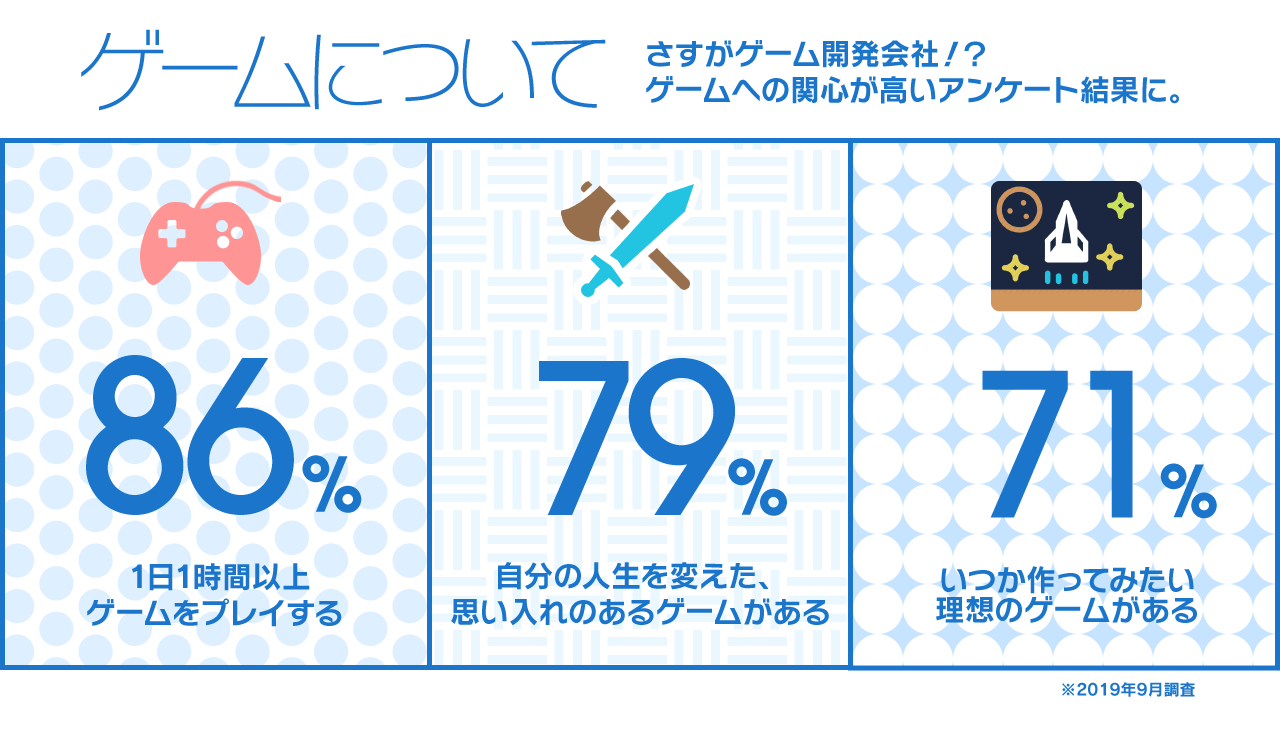 ゲームについて さすがゲーム開発会社!?ゲームへの関心が高いアンケート結果に。