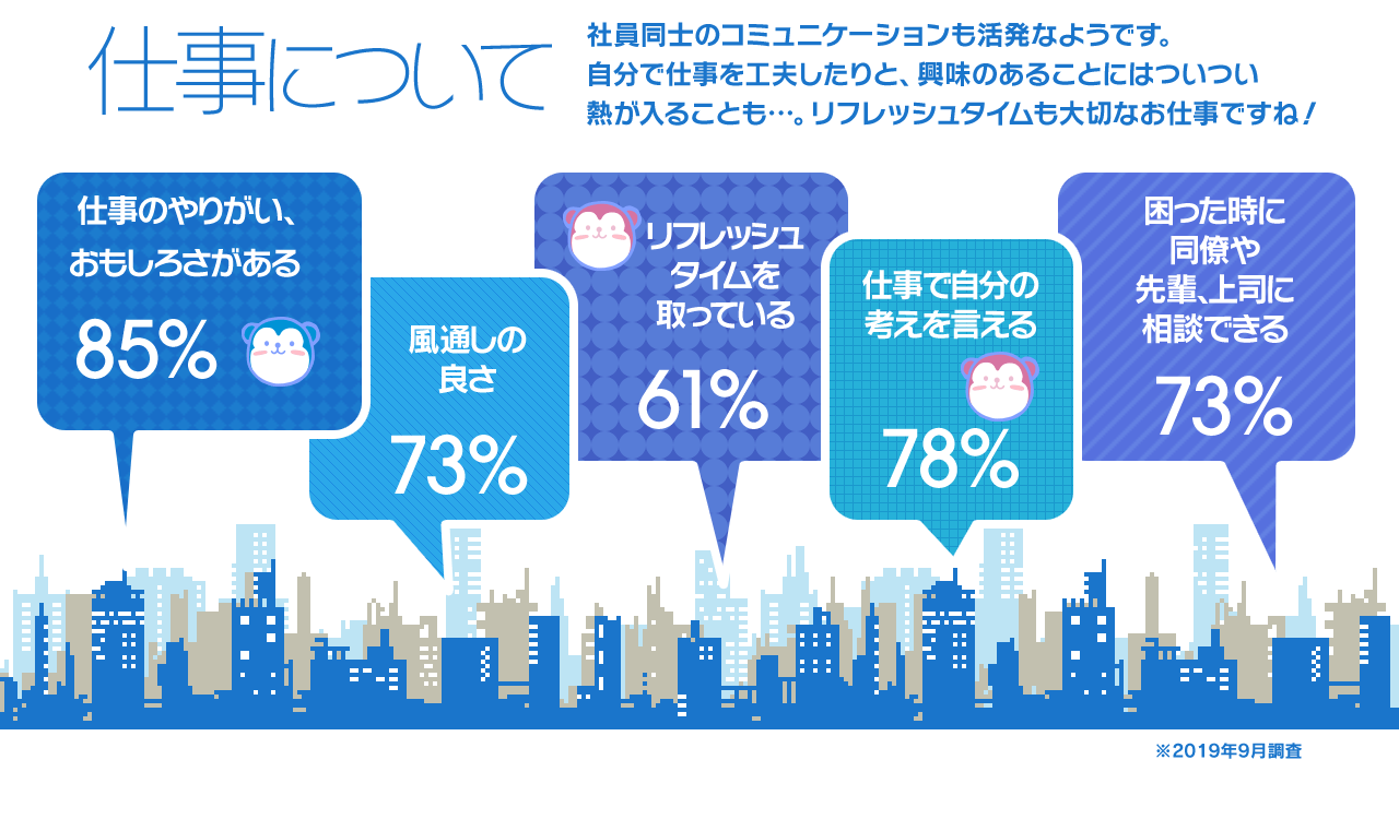 仕事について 社員同士のコミュニケーションも活発なようです！自分で仕事を工夫したりと、興味のあることにはついつい熱が入ることも…。リフレッシュタイムも大切なお仕事ですね！