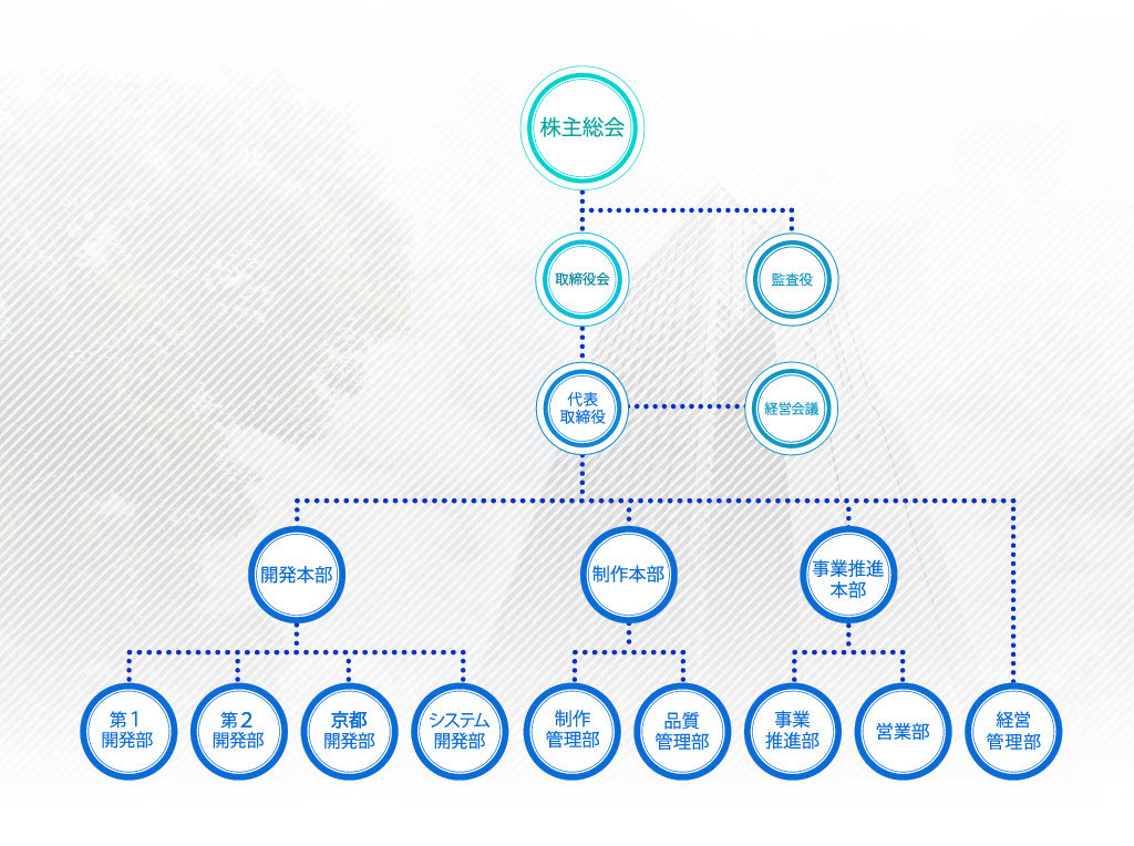 株主総会 取締役会 監査役 代表取締役 経営会議 経営管理部 関西事業部 第二事業部 ネットワーク開発部 プロダクト開発部 青森ユニット 第一事業部 第二開発部 第一開発部