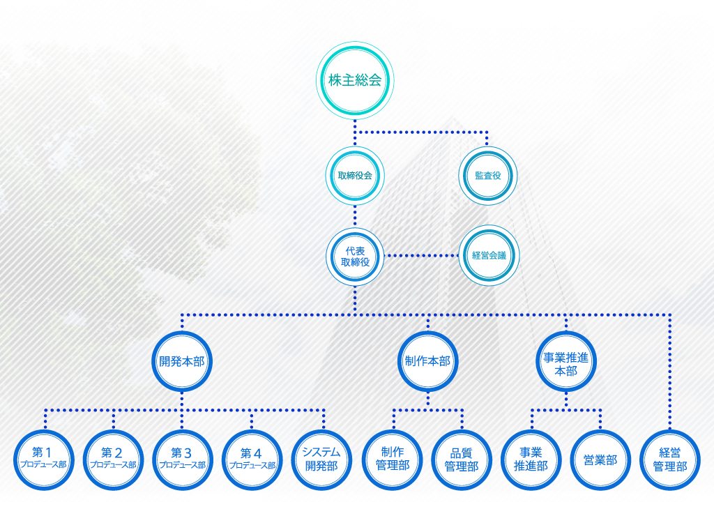 株主総会 取締役会 監査役 代表取締役 経営会議 経営管理部 関西事業部 第二事業部 ネットワーク開発部 プロダクト開発部 青森ユニット 第一事業部 第二開発部 第一開発部