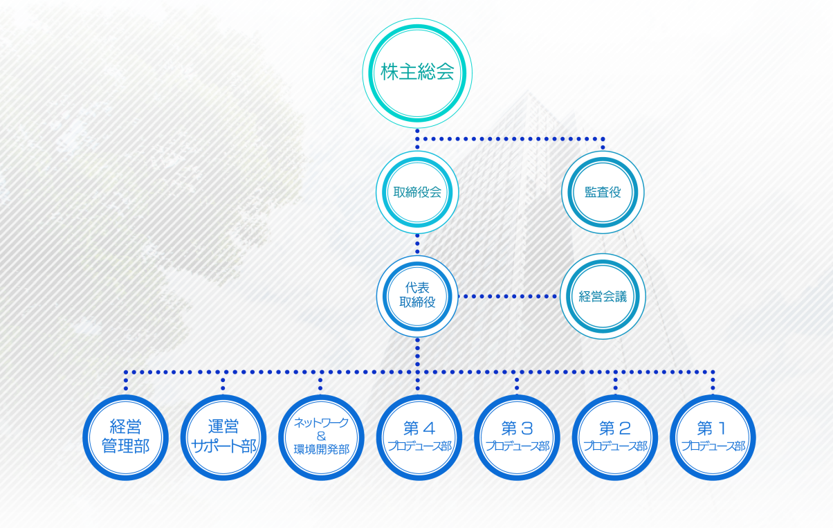 株主総会 取締役会 監査役 代表取締役 経営会議 経営管理部 関西事業部 第二事業部 ネットワーク開発部 プロダクト開発部 青森ユニット 第一事業部 第二開発部 第一開発部